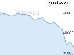 受疫情沖擊,滬銅連續(xù)兩日跌停,銅下游市